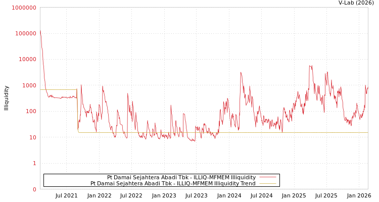 graph of Pt Damai Sejahtera Abadi Tbk ILLIQ-MFMEM