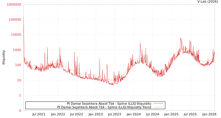 graph of Pt Damai Sejahtera Abadi Tbk ILLIQ-SMEM