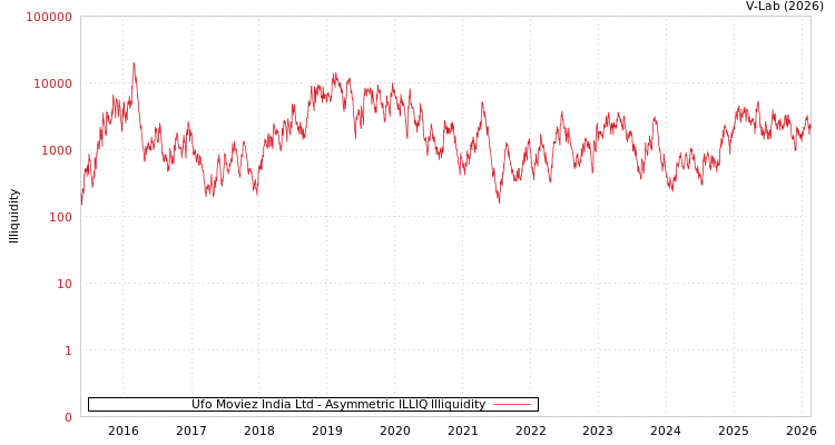 graph of Ufo Moviez India Ltd ILLIQ-AMEM