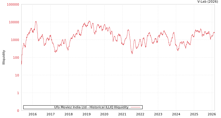 graph of Ufo Moviez India Ltd ILLIQ-HIST