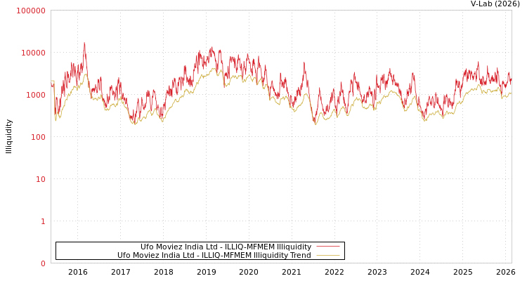 graph of Ufo Moviez India Ltd ILLIQ-MFMEM