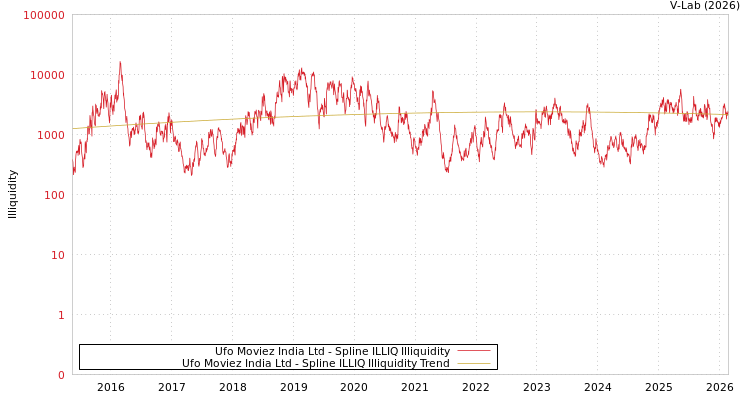 graph of Ufo Moviez India Ltd ILLIQ-SMEM