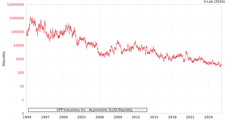 graph of UFP Industries Inc ILLIQ-AMEM