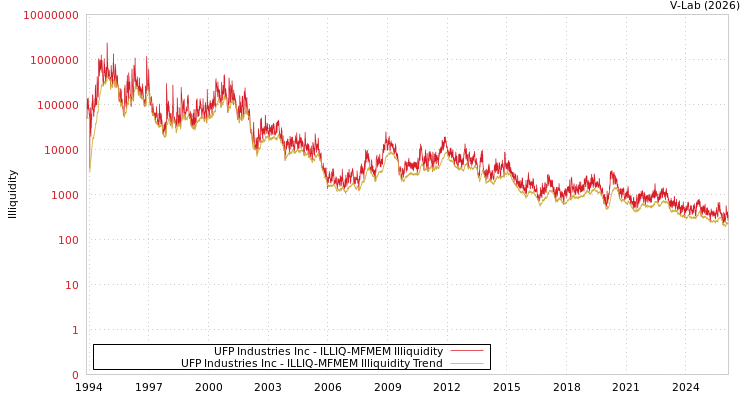 graph of UFP Industries Inc ILLIQ-MFMEM