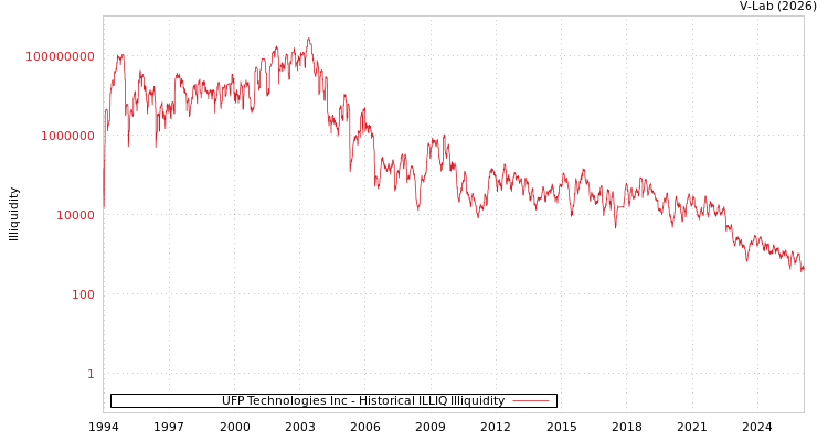 graph of UFP Technologies Inc ILLIQ-HIST