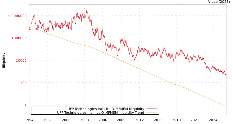 graph of UFP Technologies Inc ILLIQ-MFMEM
