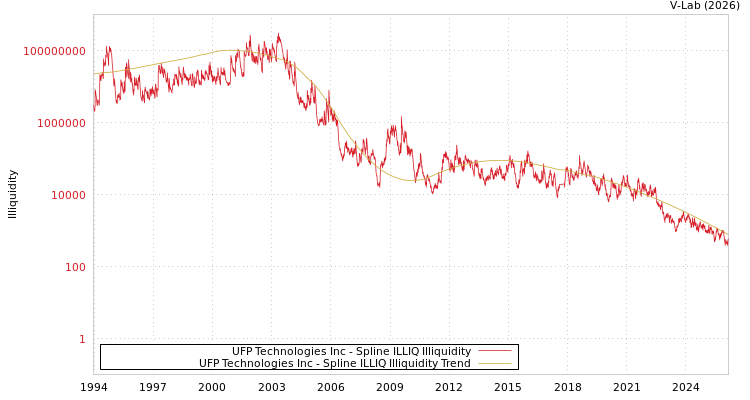 graph of UFP Technologies Inc ILLIQ-SMEM