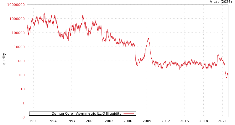 graph of Domtar Corp ILLIQ-AMEM