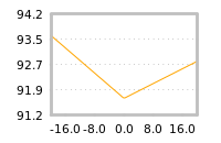 Impact of return on liquidity tomorrow