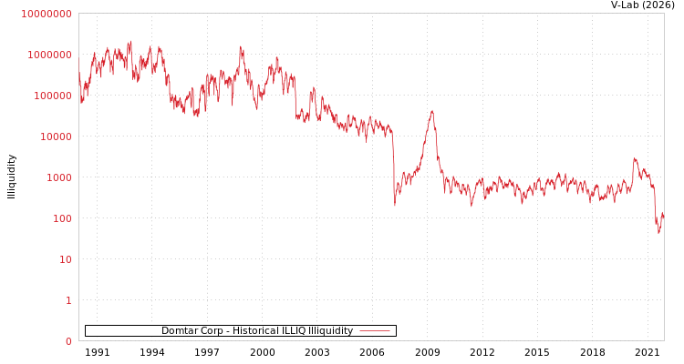 graph of Domtar Corp ILLIQ-HIST