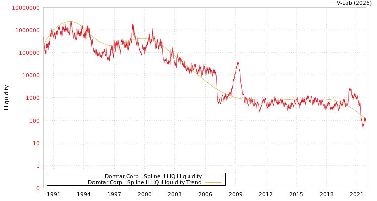 graph of Domtar Corp ILLIQ-SMEM