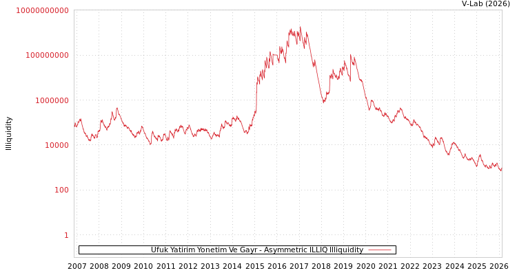 graph of Ufuk Yatirim Yonetim Ve Gayr ILLIQ-AMEM