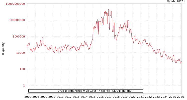 graph of Ufuk Yatirim Yonetim Ve Gayr ILLIQ-HIST