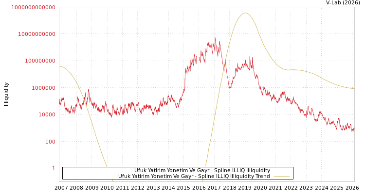 graph of Ufuk Yatirim Yonetim Ve Gayr ILLIQ-SMEM