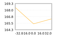 Impact of return on liquidity tomorrow