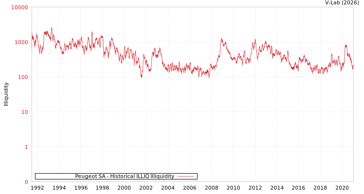 graph of Peugeot SA ILLIQ-HIST