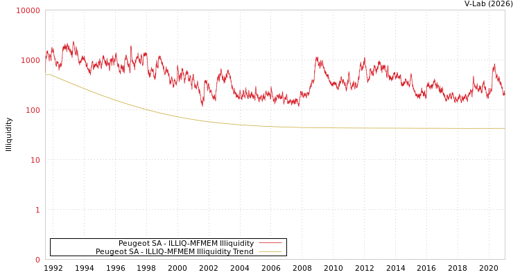 graph of Peugeot SA ILLIQ-MFMEM