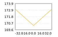 Impact of return on liquidity tomorrow