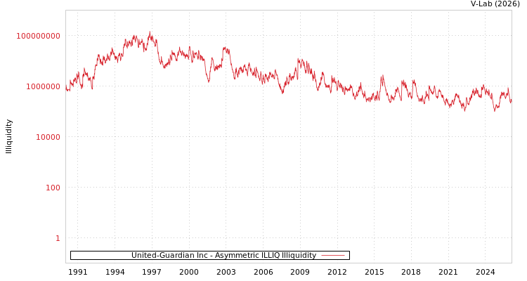 graph of United-Guardian Inc ILLIQ-AMEM