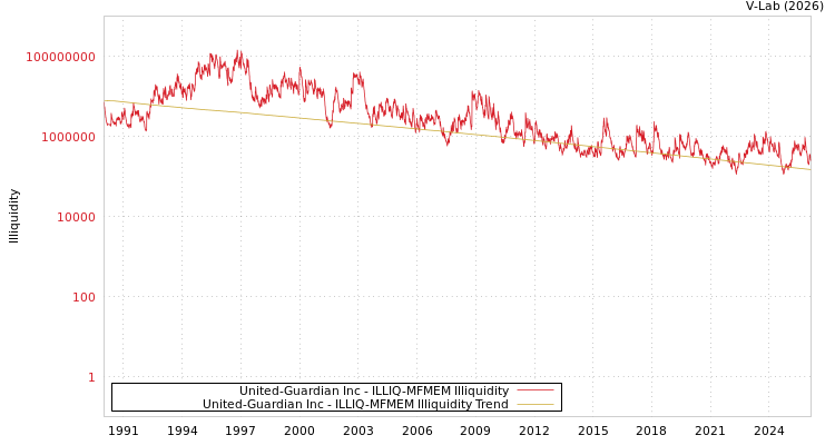 graph of United-Guardian Inc ILLIQ-MFMEM