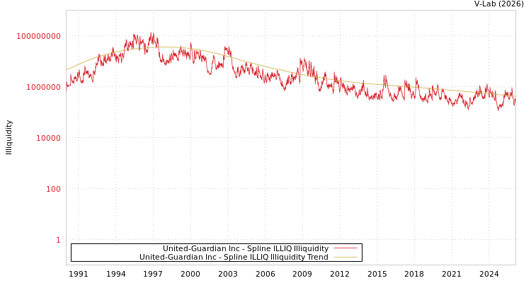 graph of United-Guardian Inc ILLIQ-SMEM