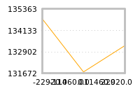Impact of return on liquidity tomorrow