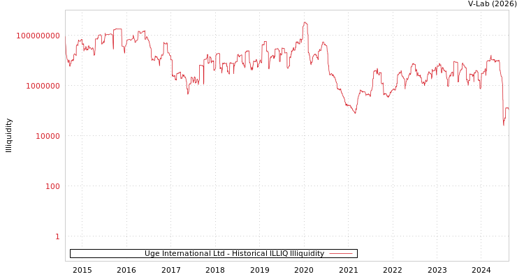 graph of Uge International Ltd ILLIQ-HIST
