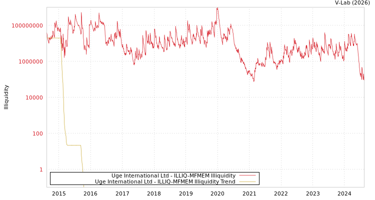graph of Uge International Ltd ILLIQ-MFMEM