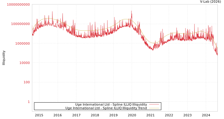 graph of Uge International Ltd ILLIQ-SMEM