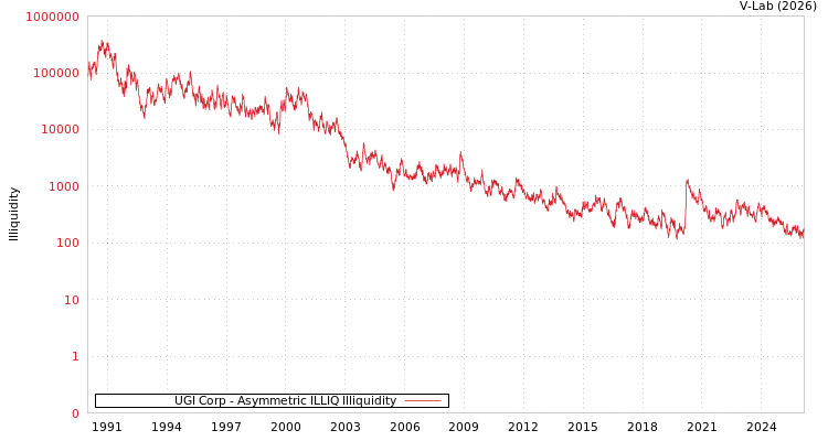 graph of UGI Corp ILLIQ-AMEM
