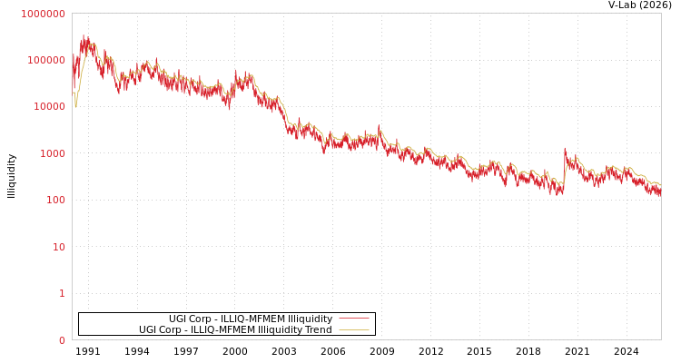 graph of UGI Corp ILLIQ-MFMEM