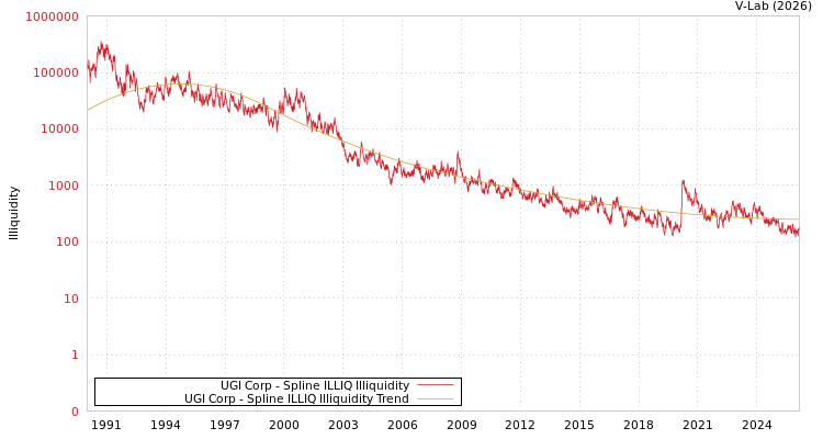 graph of UGI Corp ILLIQ-SMEM