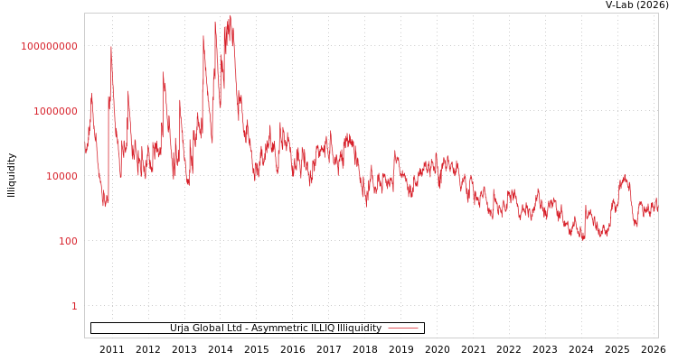 graph of Urja Global Ltd ILLIQ-AMEM