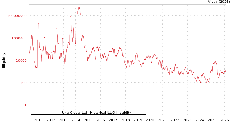 graph of Urja Global Ltd ILLIQ-HIST