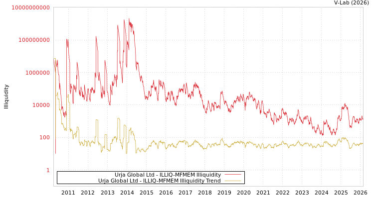graph of Urja Global Ltd ILLIQ-MFMEM