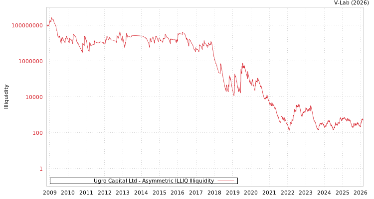 graph of Ugro Capital Ltd ILLIQ-AMEM