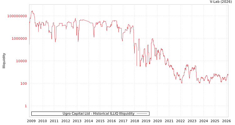 graph of Ugro Capital Ltd ILLIQ-HIST