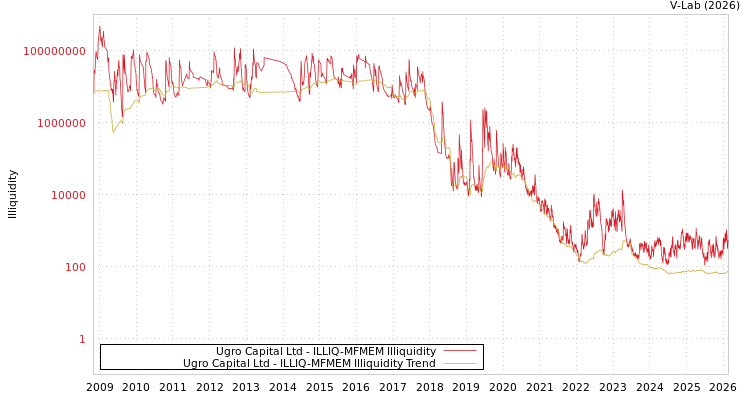 graph of Ugro Capital Ltd ILLIQ-MFMEM