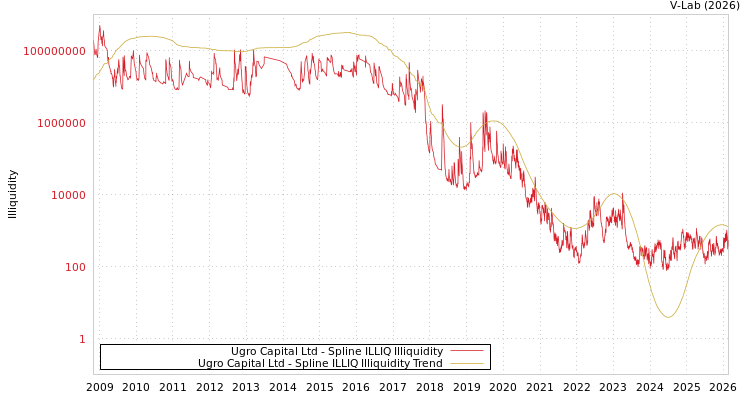 graph of Ugro Capital Ltd ILLIQ-SMEM