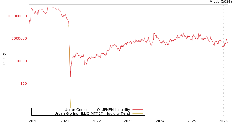 graph of Urban-Gro Inc ILLIQ-MFMEM