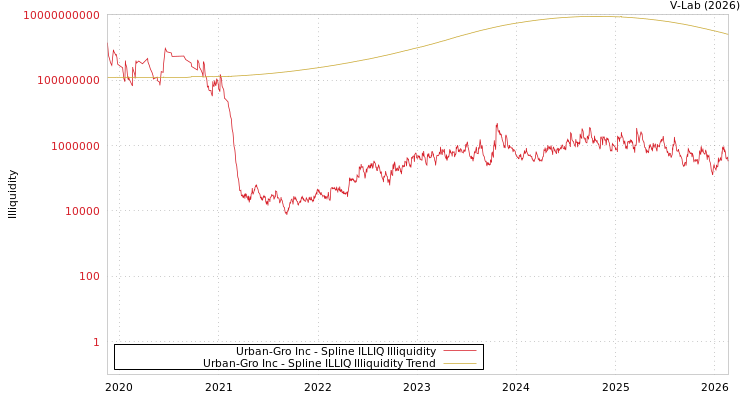 graph of Urban-Gro Inc ILLIQ-SMEM