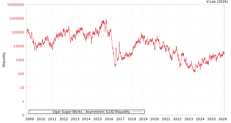 graph of Ugar Sugar Works ILLIQ-AMEM