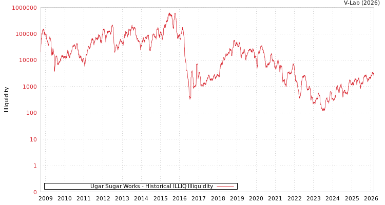 graph of Ugar Sugar Works ILLIQ-HIST