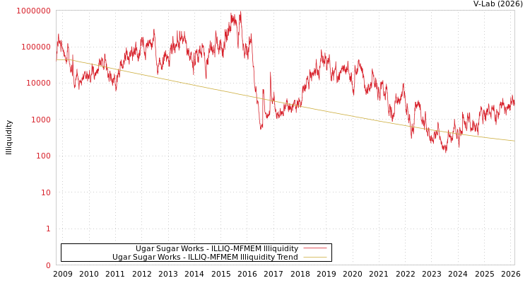 graph of Ugar Sugar Works ILLIQ-MFMEM
