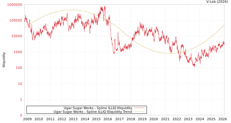 graph of Ugar Sugar Works ILLIQ-SMEM