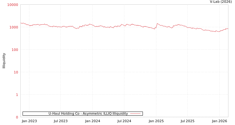 graph of U-Haul Holding Co ILLIQ-AMEM