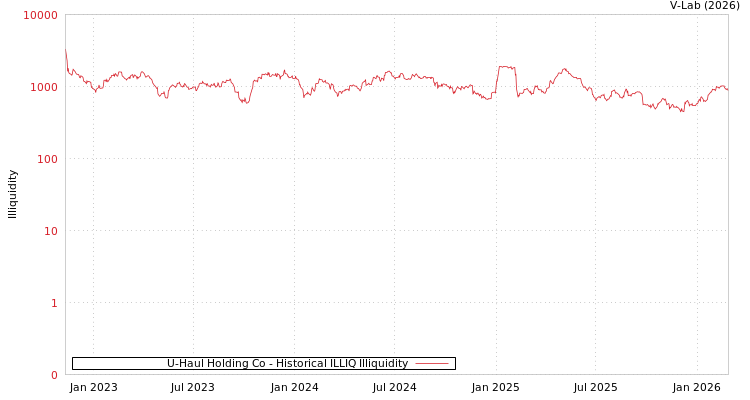 graph of U-Haul Holding Co ILLIQ-HIST