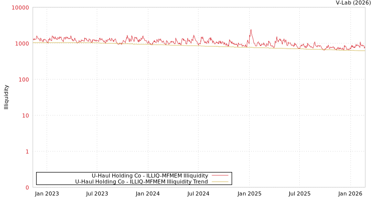 graph of U-Haul Holding Co ILLIQ-MFMEM