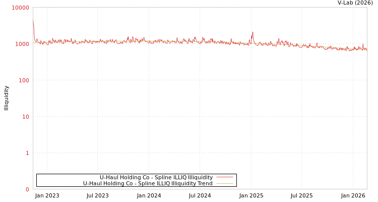 graph of U-Haul Holding Co ILLIQ-SMEM