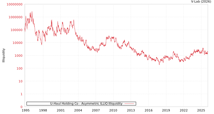 graph of U-Haul Holding Co ILLIQ-AMEM